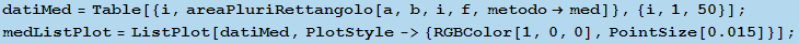 datiMed = Table[{i, areaPluriRettangolo[a, b, i, f, metodomed]}, {i, 1, 50}] ; RowBox[ ...  RowBox[{{, RowBox[{RGBColor[1, 0, 0], ,, RowBox[{PointSize, [, 0.015, ]}]}], }}]}]}], ]}]}], ;}] 