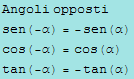 Angoli opposti sen(-α) = -sen(α) cos(-α) = cos(α) tan(-α) = -tan(α) 