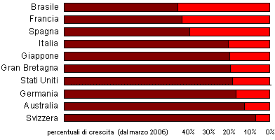 10 paesi