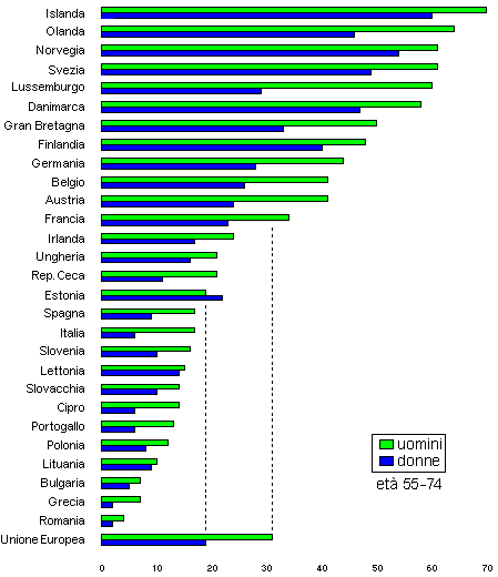 Dati Unione Europea