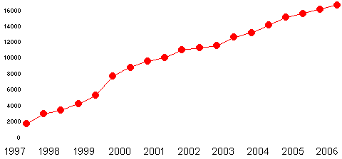 1997-2006