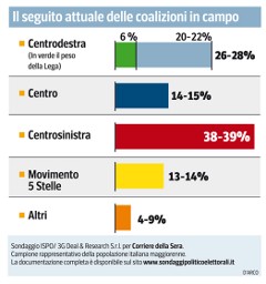 sondaggi corriere della sera