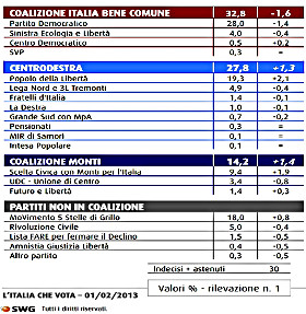 Porcellum e sondaggi da allarme
                        democratico