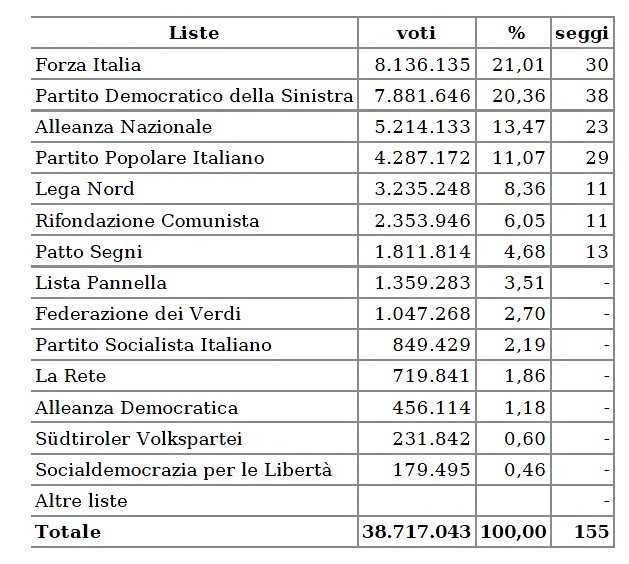 Camera proporzionale 1994