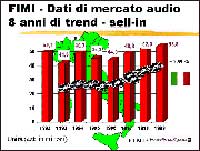 Riproduzione in miniatura di un grafico che mostra i dati FIMI relativi agli ultimi otto anni