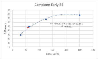 Grafico campione B5