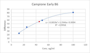 Grafico campione B6