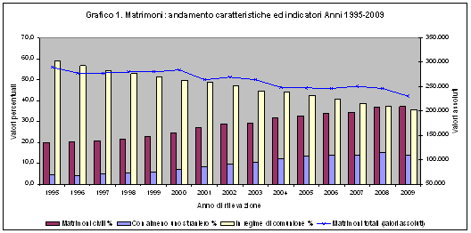 http://demo.istat.it/altridati/matrimoni/grafico01-2009.gif