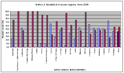 http://demo.istat.it/altridati/matrimoni/grafico04-2009.gif