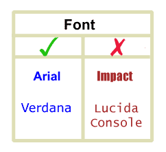 Esempi di font leggibili (Arial e Verdana) e di font non leggibili (Impact, Lucida Console)